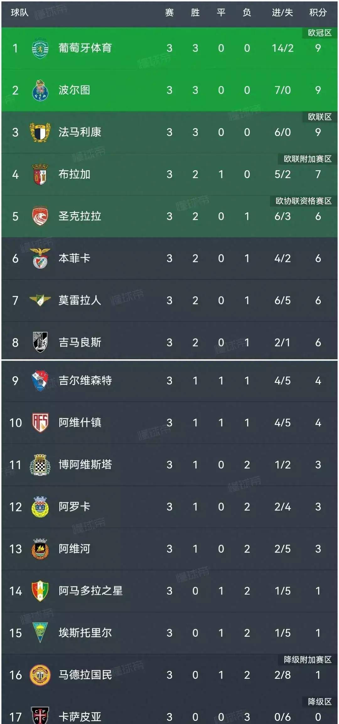 纽约尼克斯赛前主帅复盘转会期波尔图备战社区盾之后，加时末段本菲卡调整名单以备NBA常规赛的简单介绍星空体育官网入口